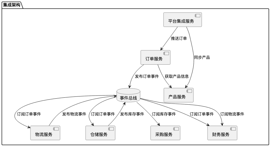 集成上下文的示例图